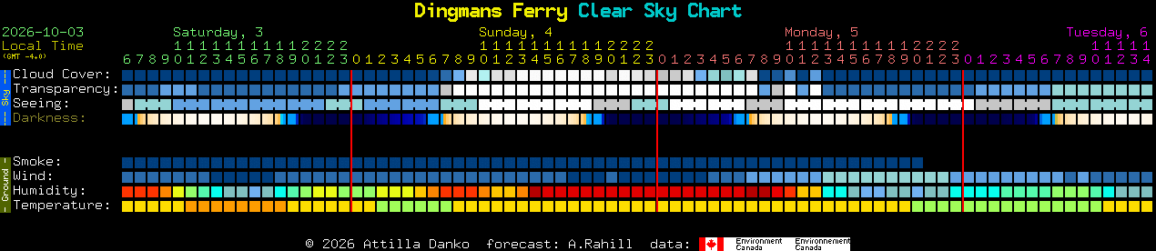 Current forecast for Dingmans Ferry Clear Sky Chart