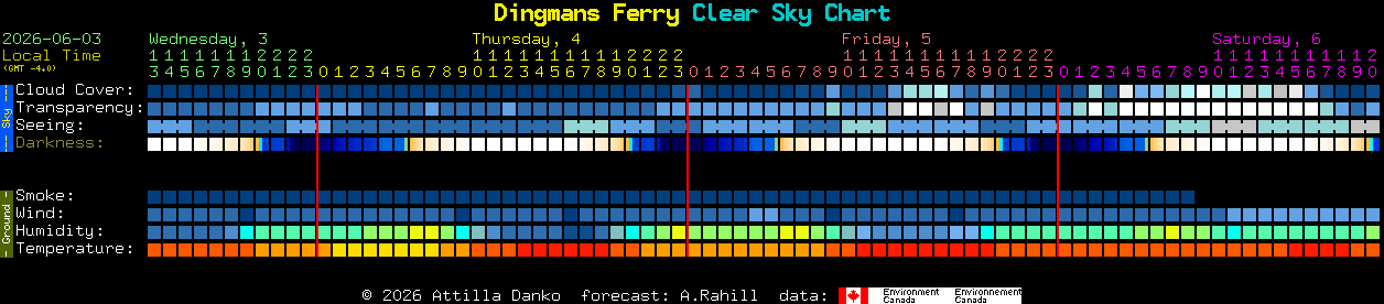 Current forecast for Dingmans Ferry Clear Sky Chart