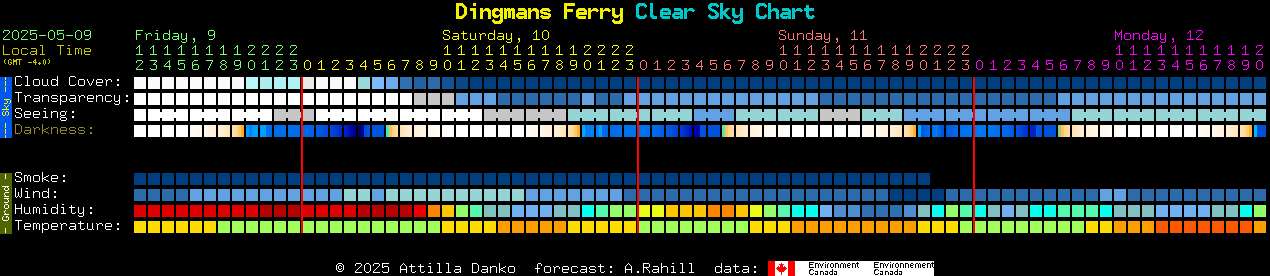 Current forecast for Dingmans Ferry Clear Sky Chart