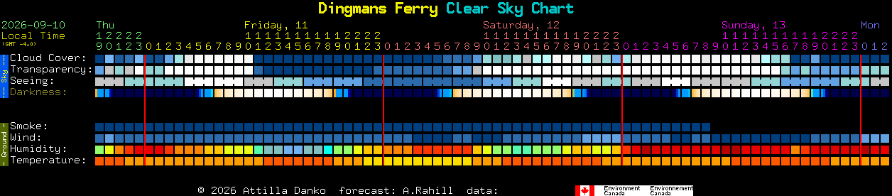 Current forecast for Dingmans Ferry Clear Sky Chart