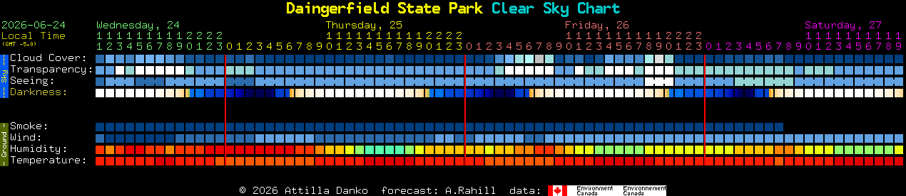Current forecast for Daingerfield State Park Clear Sky Chart