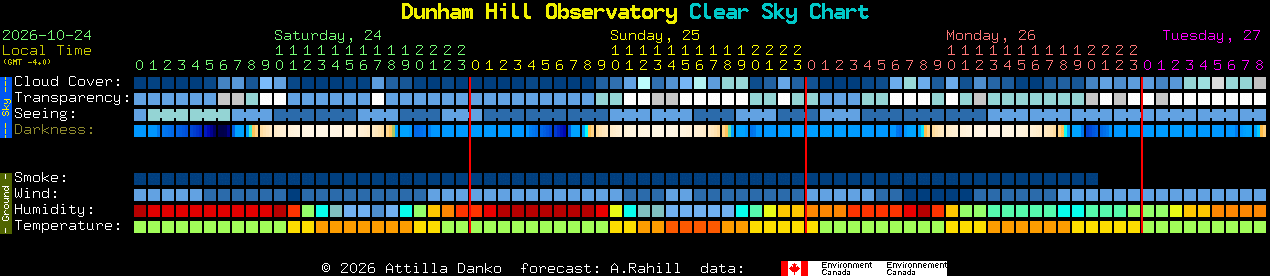 Current forecast for Dunham Hill Observatory Clear Sky Chart