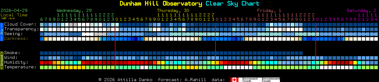 Current forecast for Dunham Hill Observatory Clear Sky Chart