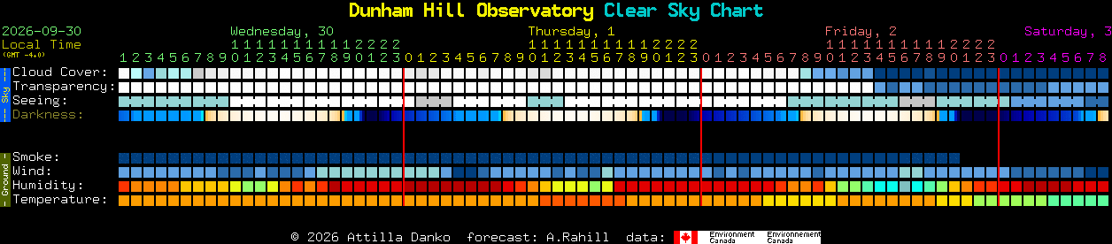 Current forecast for Dunham Hill Observatory Clear Sky Chart