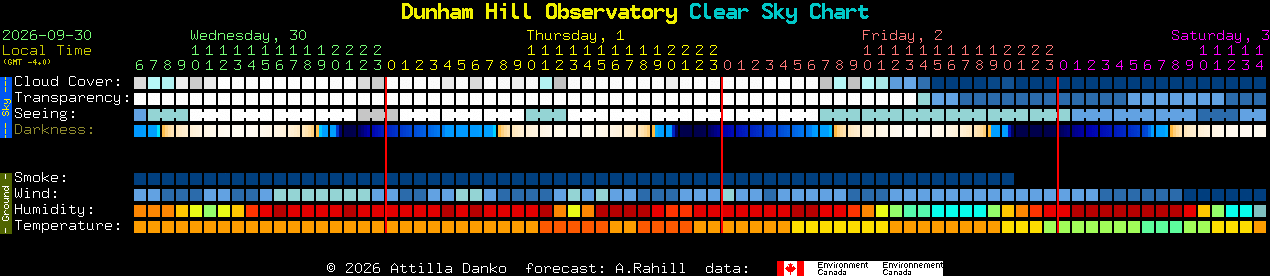 Current forecast for Dunham Hill Observatory Clear Sky Chart