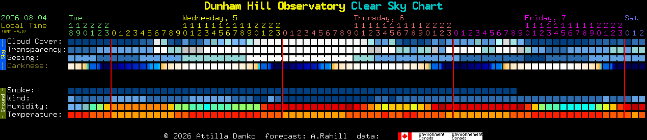 Current forecast for Dunham Hill Observatory Clear Sky Chart