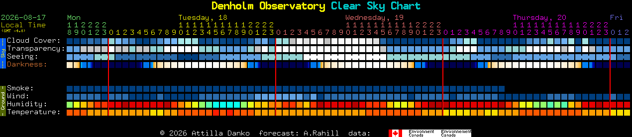 Current forecast for Denholm Observatory Clear Sky Chart