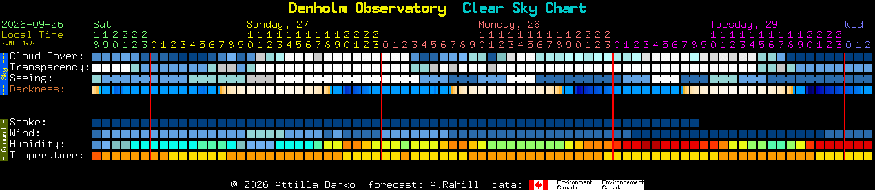 Current forecast for Denholm Observatory Clear Sky Chart