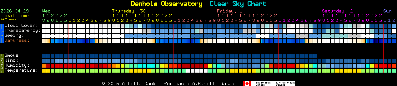 Current forecast for Denholm Observatory Clear Sky Chart