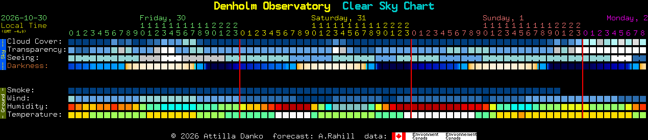 Current forecast for Denholm Observatory Clear Sky Chart