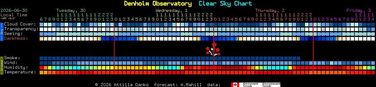 Current forecast for Denholm Observatory Clear Sky Chart