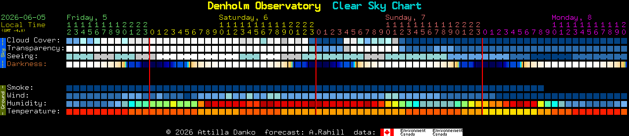 Current forecast for Denholm Observatory Clear Sky Chart