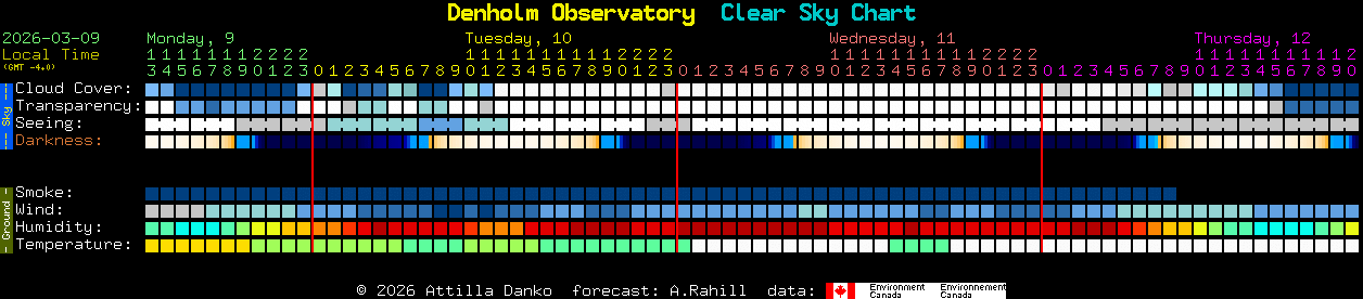Current forecast for Denholm Observatory Clear Sky Chart
