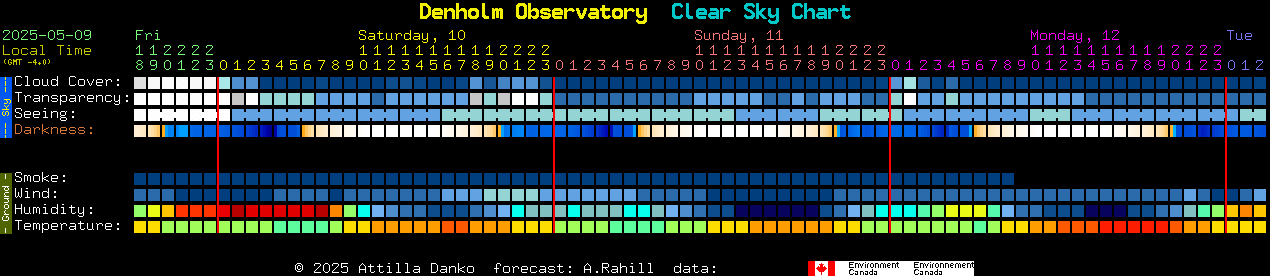 Current forecast for Denholm Observatory Clear Sky Chart