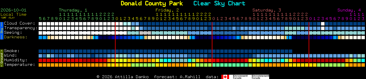 Current forecast for Donald County Park Clear Sky Chart