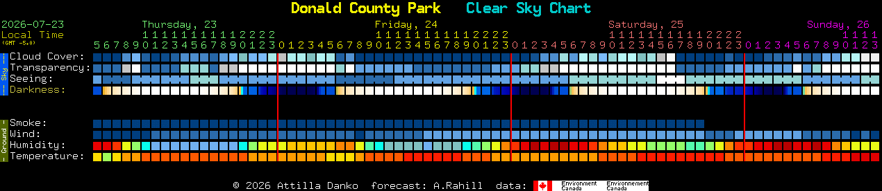 Current forecast for Donald County Park Clear Sky Chart