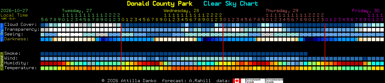Current forecast for Donald County Park Clear Sky Chart