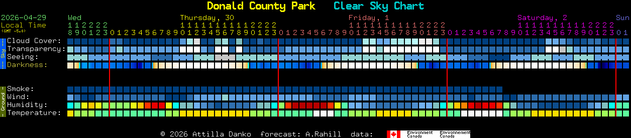 Current forecast for Donald County Park Clear Sky Chart