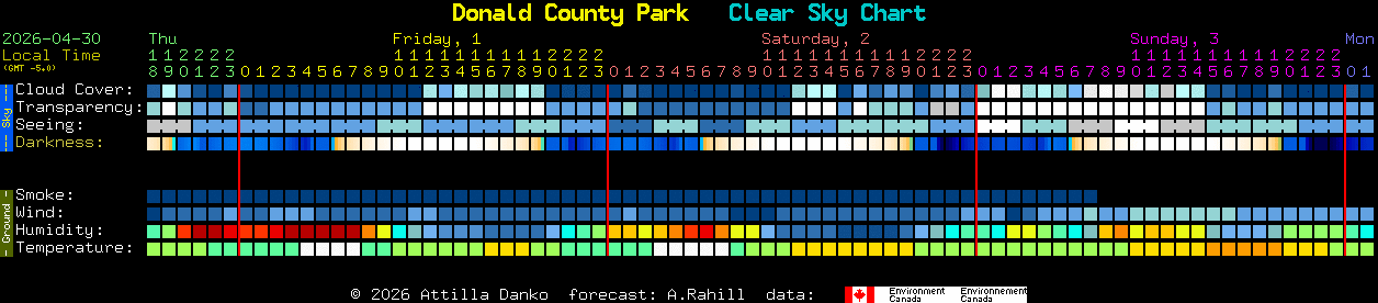 Current forecast for Donald County Park Clear Sky Chart