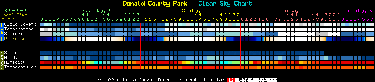 Current forecast for Donald County Park Clear Sky Chart