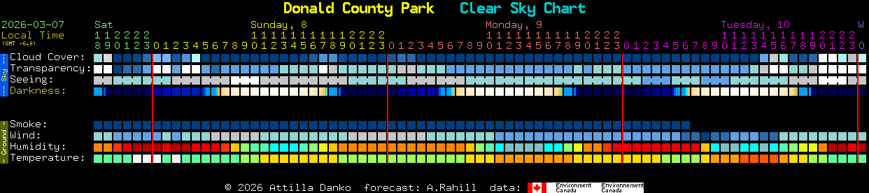 Current forecast for Donald County Park Clear Sky Chart