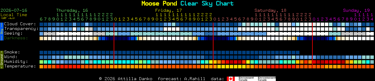 Current forecast for Moose Pond Clear Sky Chart