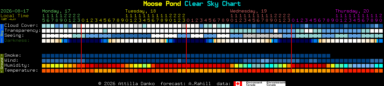 Current forecast for Moose Pond Clear Sky Chart