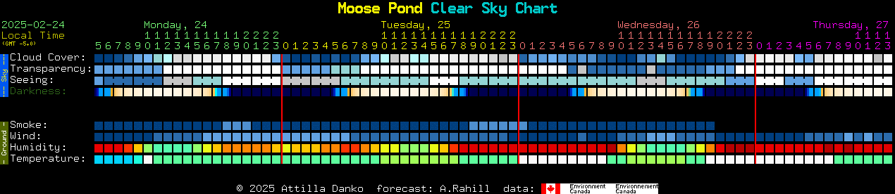 Current forecast for Moose Pond Clear Sky Chart