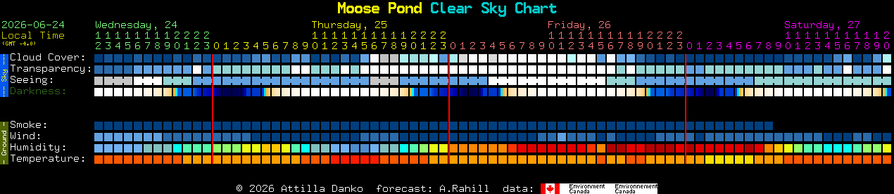 Current forecast for Moose Pond Clear Sky Chart