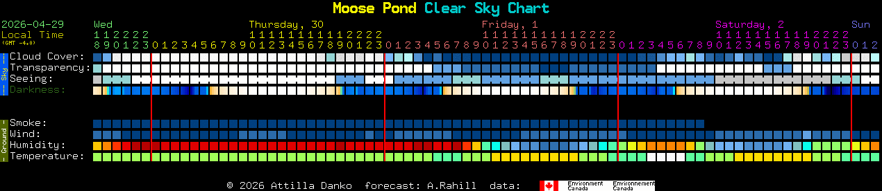 Current forecast for Moose Pond Clear Sky Chart