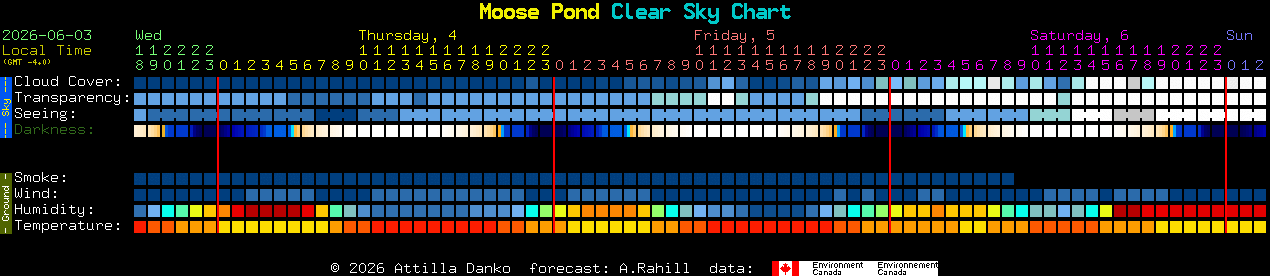 Current forecast for Moose Pond Clear Sky Chart