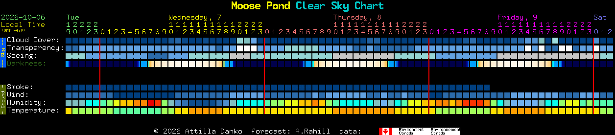 Current forecast for Moose Pond Clear Sky Chart