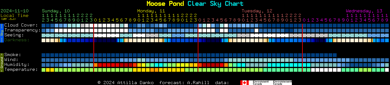 Current forecast for Moose Pond Clear Sky Chart