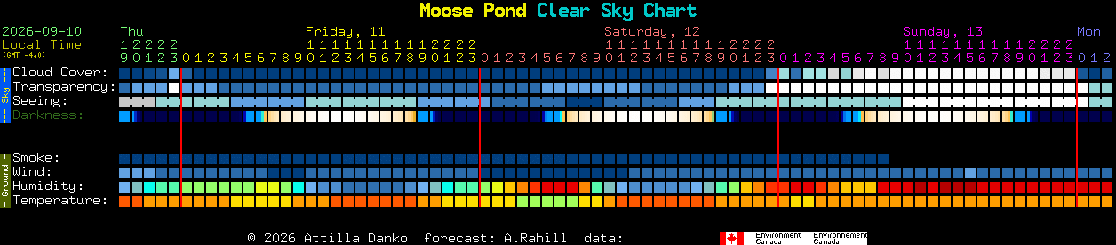 Current forecast for Moose Pond Clear Sky Chart