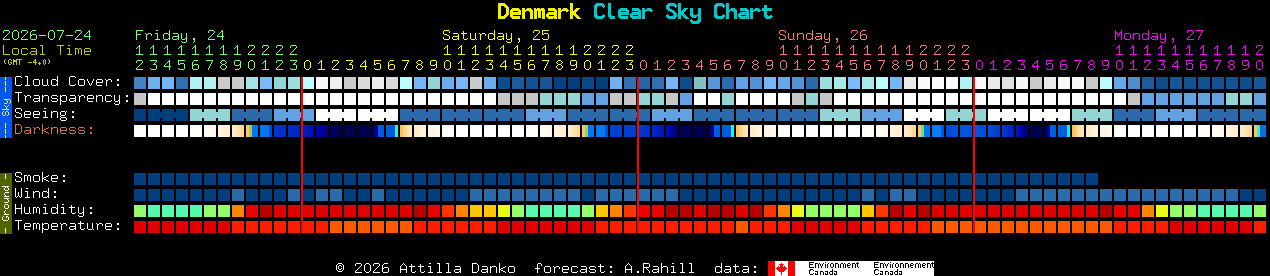 Current forecast for Denmark Clear Sky Chart
