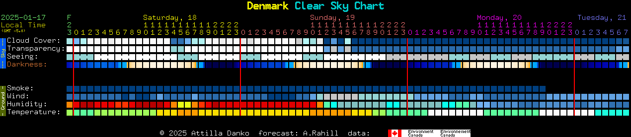 Current forecast for Denmark Clear Sky Chart