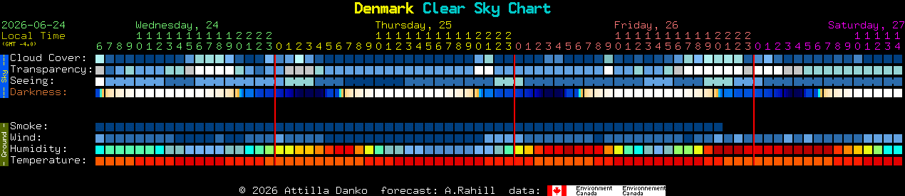 Current forecast for Denmark Clear Sky Chart