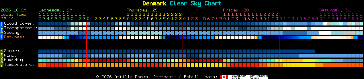 Current forecast for Denmark Clear Sky Chart