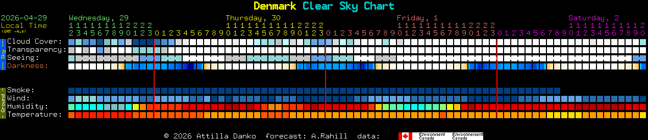 Current forecast for Denmark Clear Sky Chart