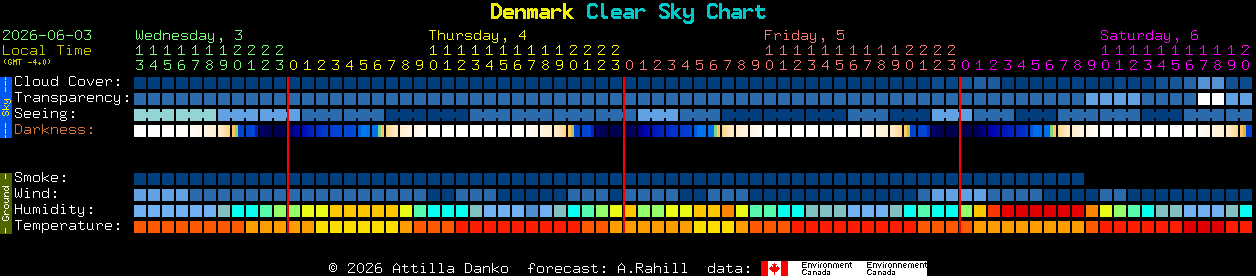 Current forecast for Denmark Clear Sky Chart
