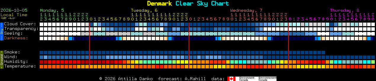 Current forecast for Denmark Clear Sky Chart