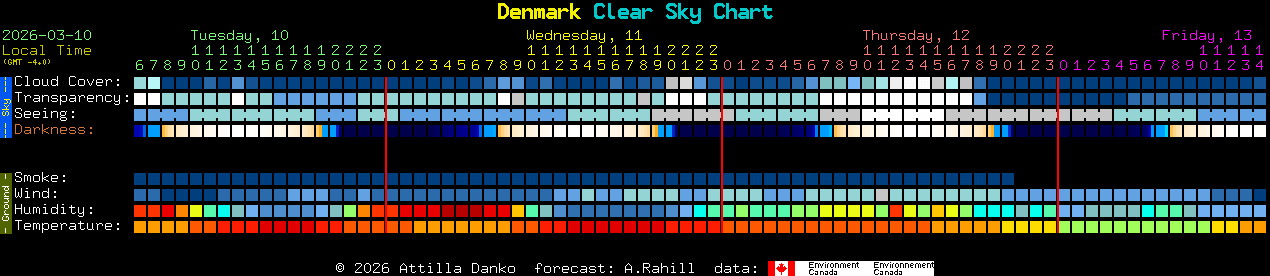 Current forecast for Denmark Clear Sky Chart