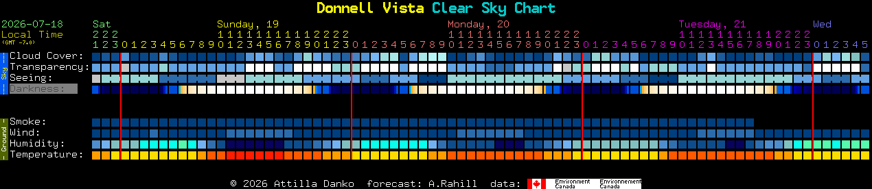 Current forecast for Donnell Vista Clear Sky Chart
