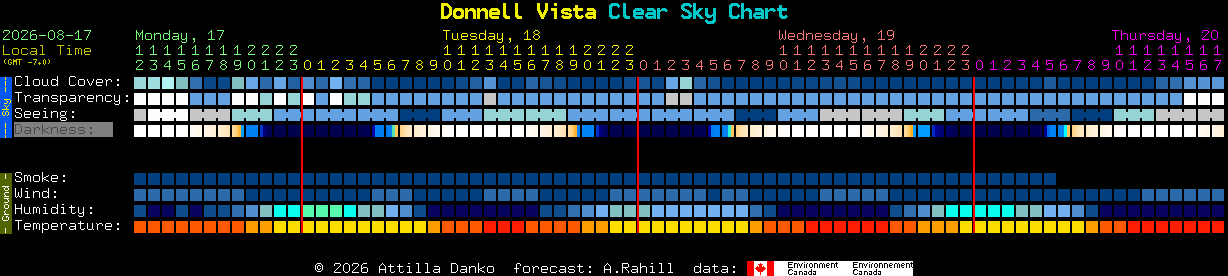 Current forecast for Donnell Vista Clear Sky Chart