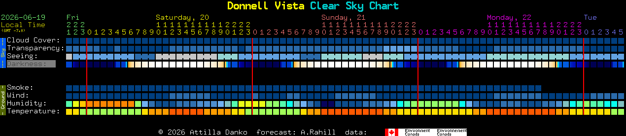 Current forecast for Donnell Vista Clear Sky Chart