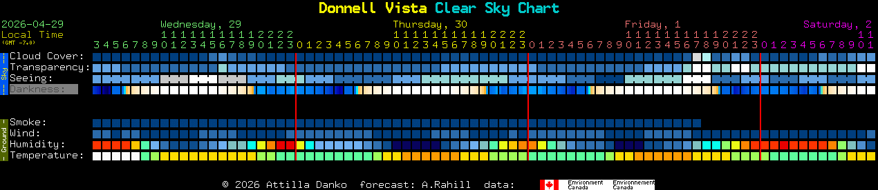 Current forecast for Donnell Vista Clear Sky Chart