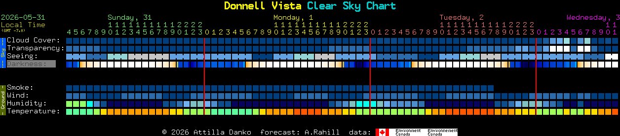 Current forecast for Donnell Vista Clear Sky Chart