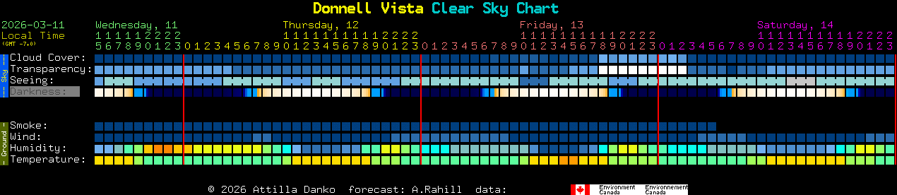 Current forecast for Donnell Vista Clear Sky Chart