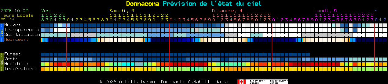Current forecast for Donnacona Clear Sky Chart