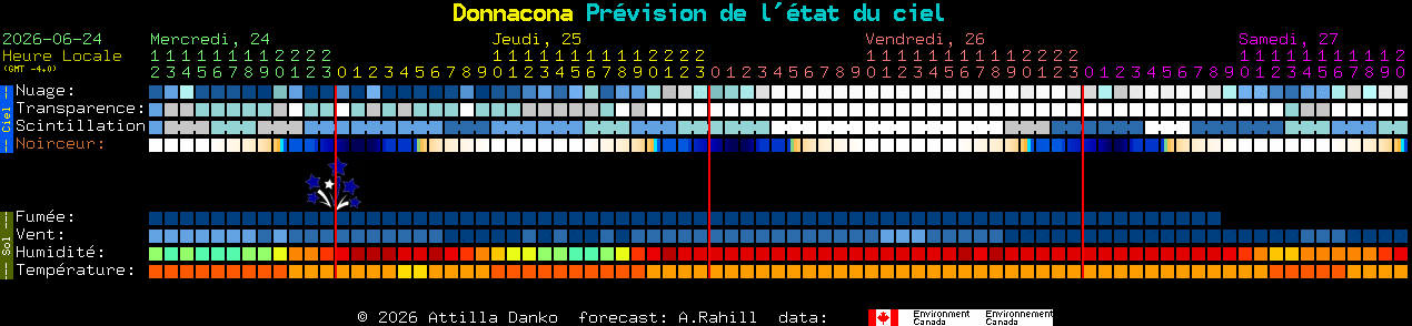Current forecast for Donnacona Clear Sky Chart